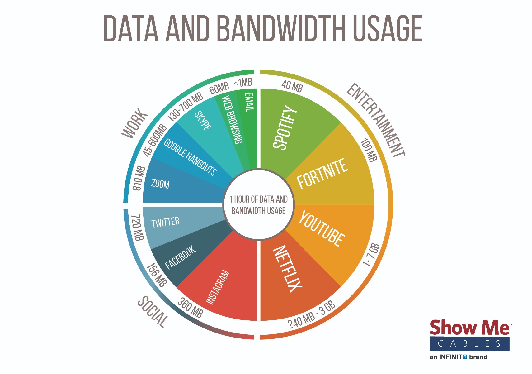 1 Hour of Data Consumption